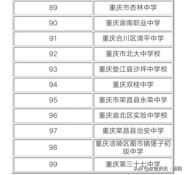 重庆最好的初中排名是怎样的？