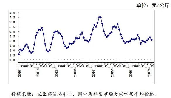今年各种水果价格是偏高还是偏低了？