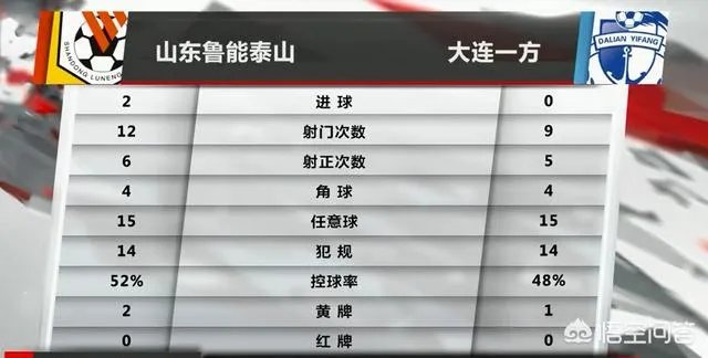 中超第六轮比赛，山东鲁能主场2:0战胜大连一方，终结两连败，如何评价这场比赛？