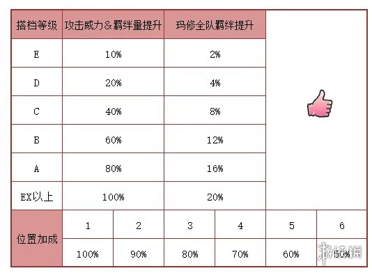 《FGO》2023情人节活动攻略 国服2023情人节活动关卡掉落加成一览