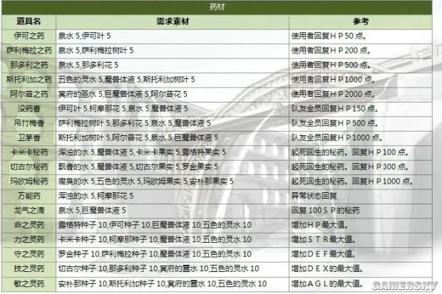 《伊苏7》全收集地图与流程攻略 武器道具入手方法及合成素材全解