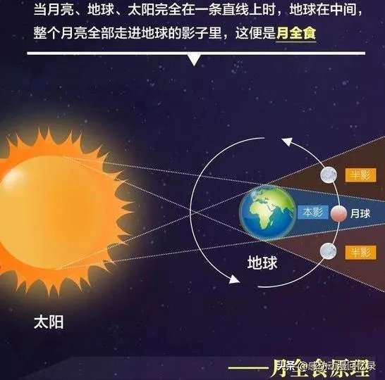 超级红月亮邂逅月全食的现象是怎样形成的?背后有哪些科学知识?