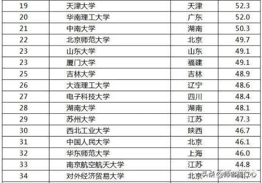 中国大学是按照什么排名的？是按分数排名吗？