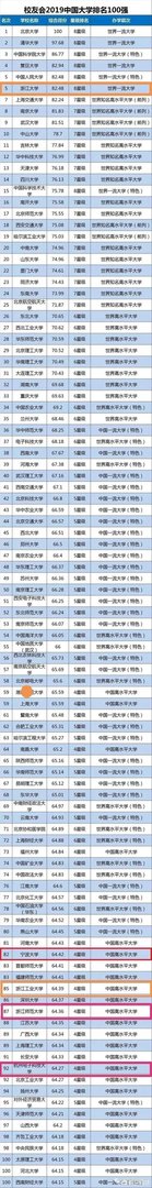 中国大学是按照什么排名的？是按分数排名吗？