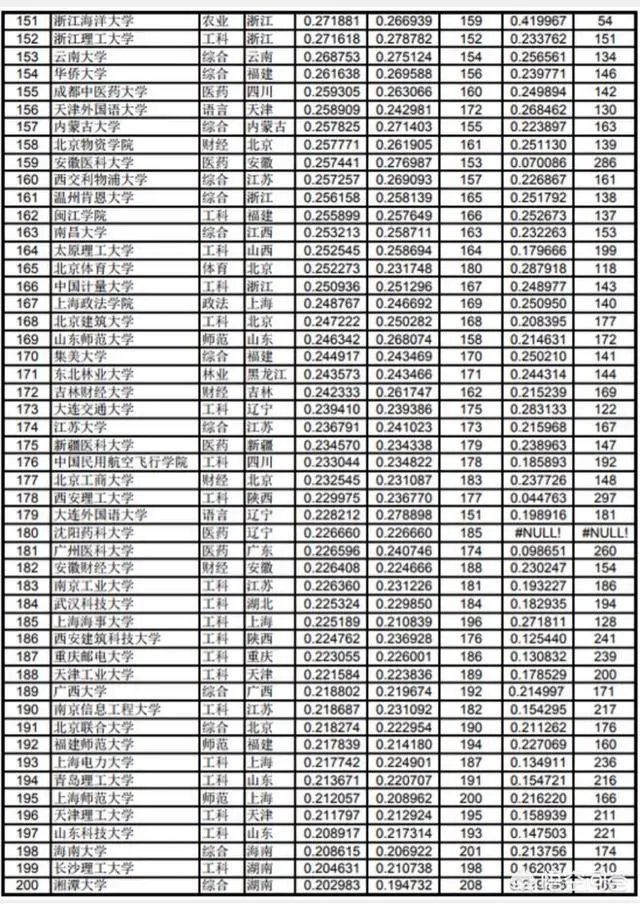 中国大学是按照什么排名的？是按分数排名吗？