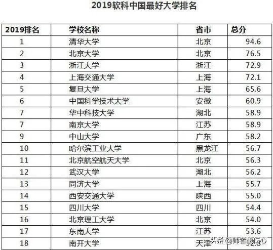 中国大学是按照什么排名的？是按分数排名吗？