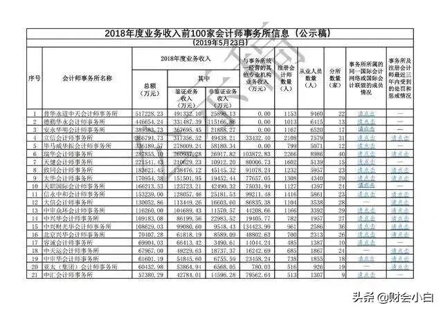 本土会计师事务所和四大会计师事务所差距在哪里？