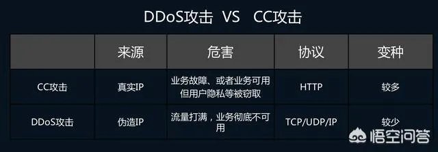 高防服务器是如何防御CC攻击的呢？