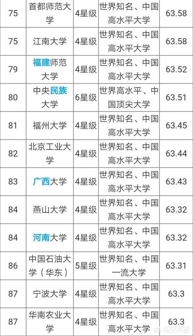中国大学是按照什么排名的？是按分数排名吗？