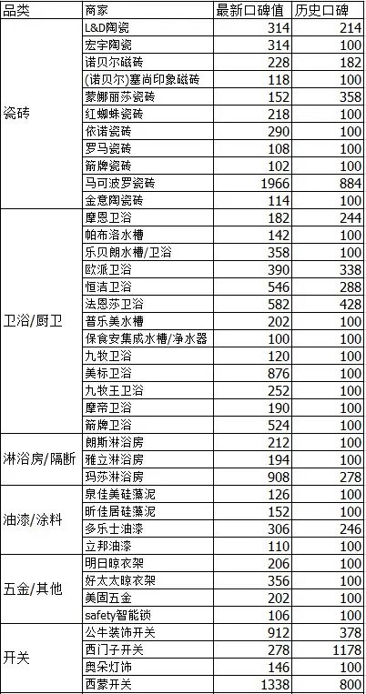 2016年8月齐家网装修建材家具商家口碑值公布