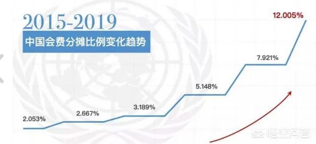美国为什么要拖欠联合国会费？