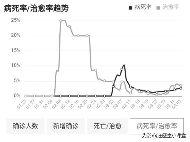 美国新冠病毒确诊那么多人，为啥死亡率那么低？说明了什么？
