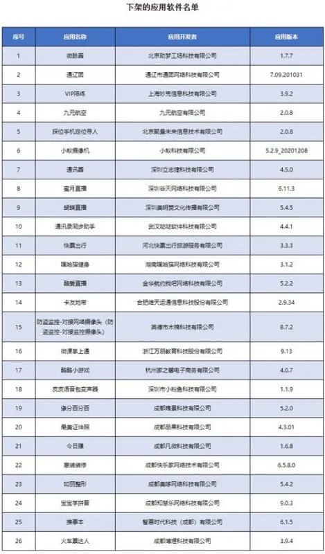 10款APP被工信部下架，这是怎么回事？