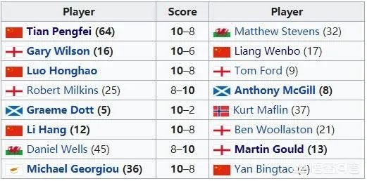 2019斯诺克世锦赛资格赛首轮全部结束，中国选手几人晋级正赛，你怎样评价他们的表现？