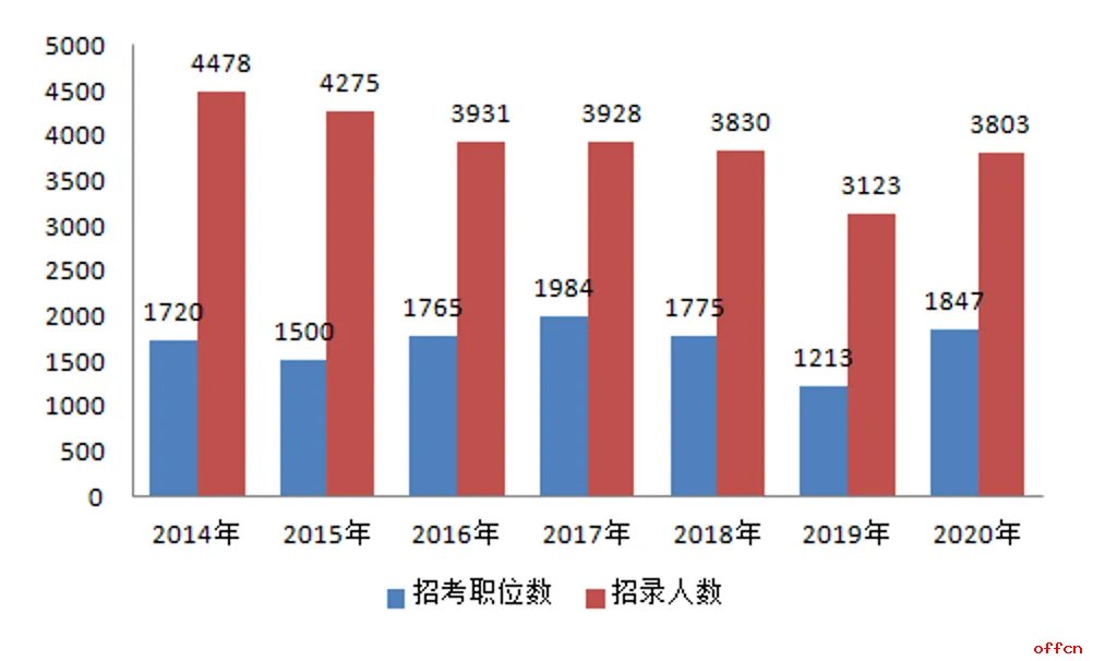 2020年上海公务员岗位职位表