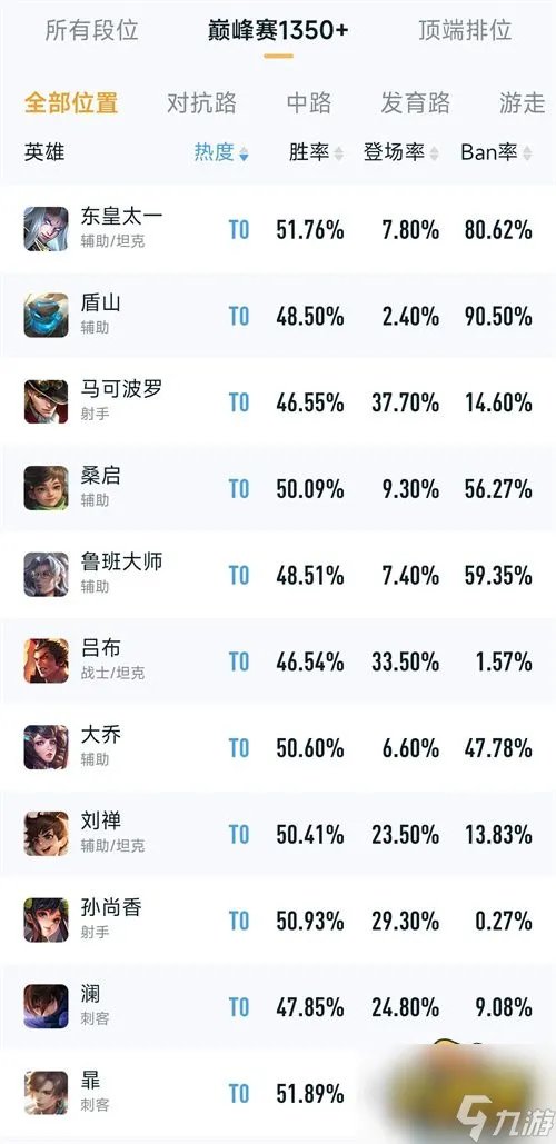 王者荣耀哪些英雄最厉害 最强英雄排名