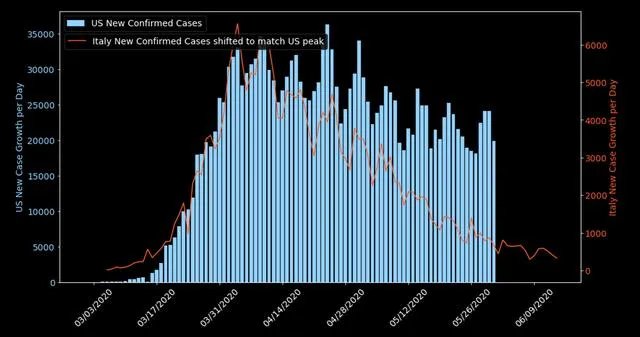 美国新冠病毒确诊人数破300万的可能性有多大？