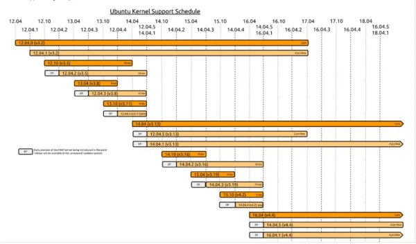 ubuntu 16.04和14.04的区别