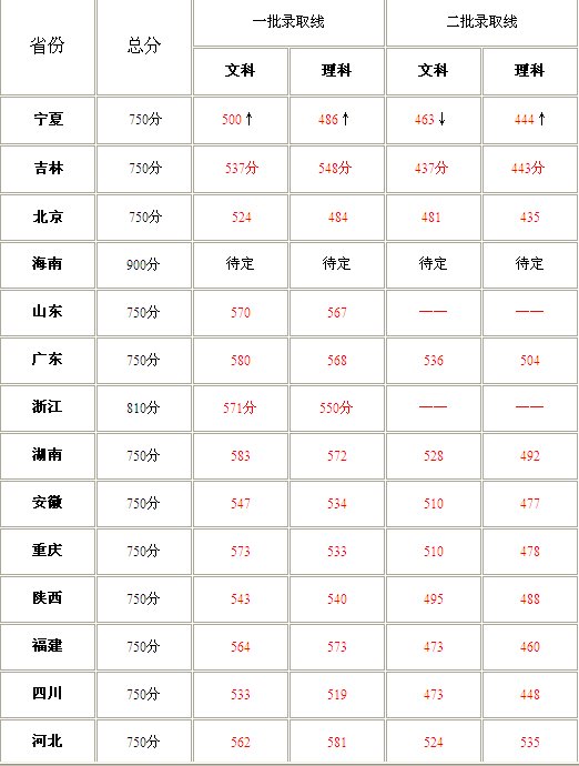 2011高考分数线是多少？全国各省分数线！！