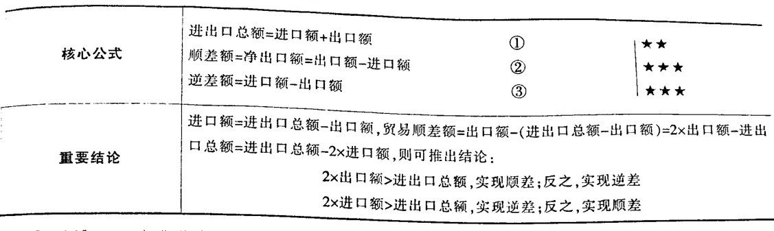 资料分析知识-顺差与逆差