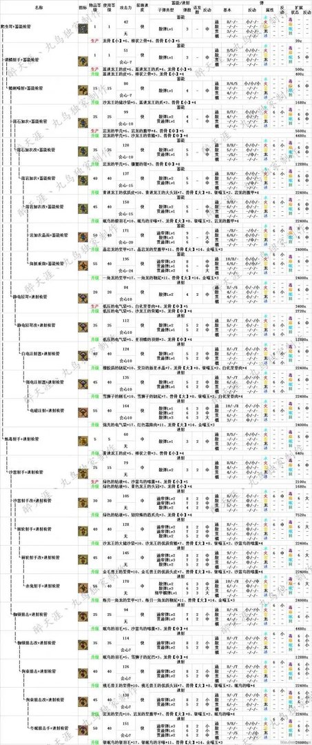 《怪物猎人Online》武器路线图派生系之弩炮