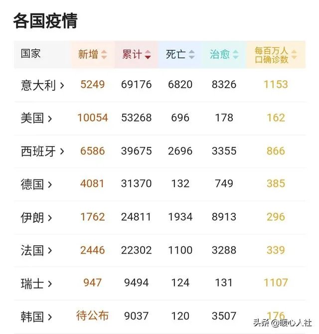 美国新冠病毒确诊那么多人，为啥死亡率那么低？说明了什么？