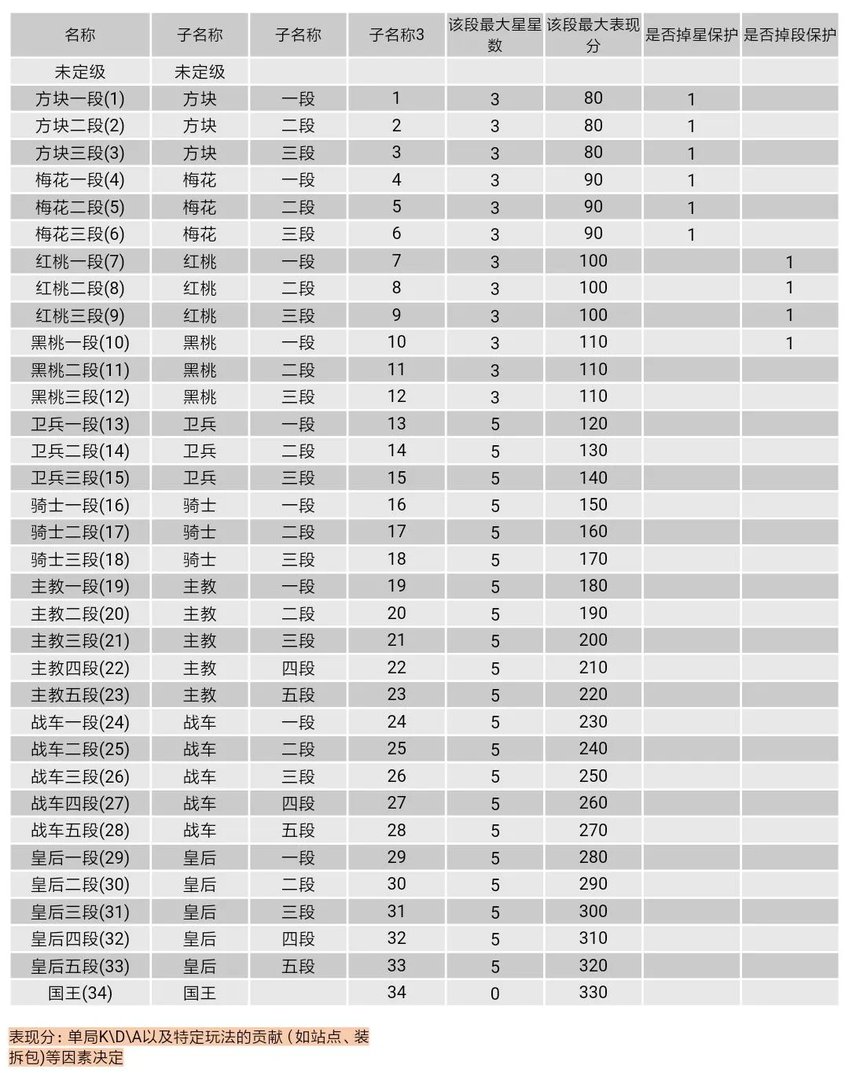 《王牌战士》各分段数据详解一览