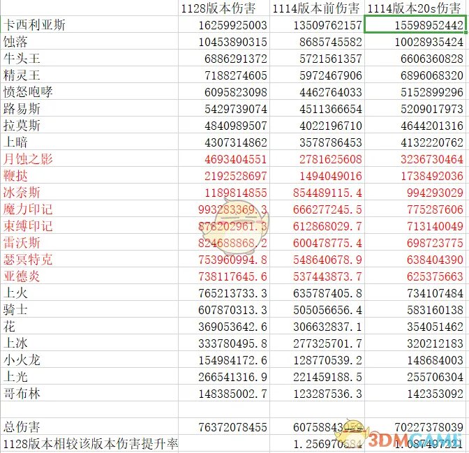 《DNF》2020召唤技能加点