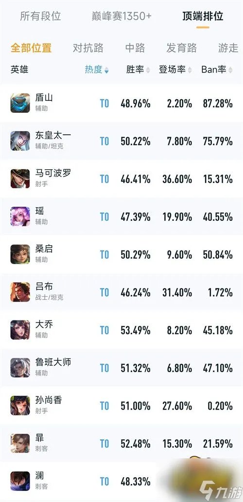 王者荣耀哪些英雄最厉害 最强英雄排名