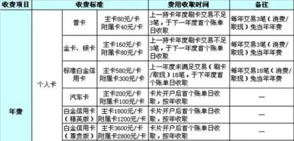 建行白金卡需要年费么？什么条件可免