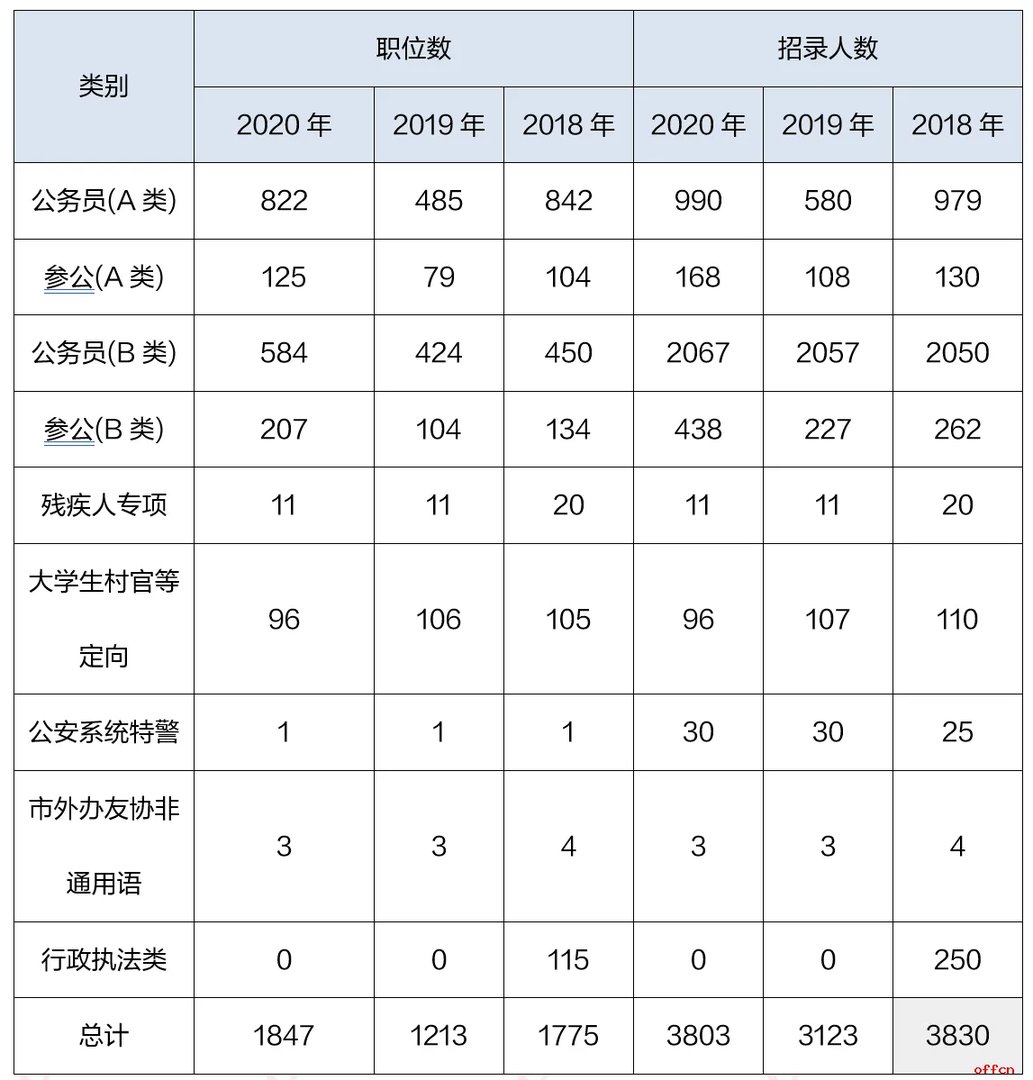 2020年上海公务员岗位职位表