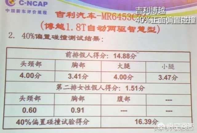 都说吉利博越SUV比较好，到底安全性怎么样呢？