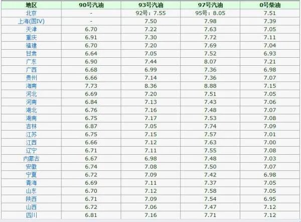 92号汽油一升多少钱