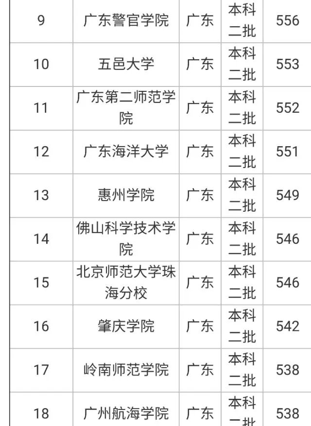 广东有哪些二本大学，都有哪些特色呢？