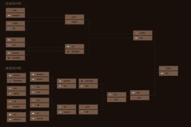 DOTA2战队lgd历年ti战绩什么样？