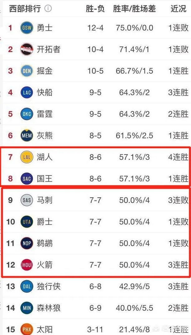 战胜勇士拿到三连胜之后，火箭队赛程难度如何？再赢几场可以杀进西部前八？