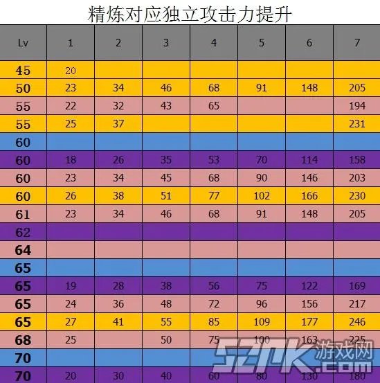 DNF锻造系统各独立攻击强化效果对照表