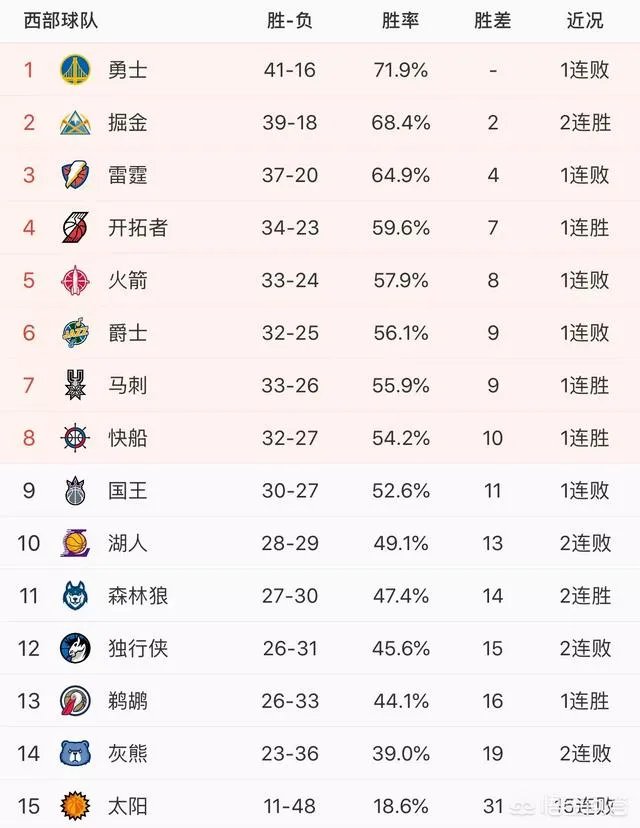雷霆不敌鹈鹕、魔术大胜黄蜂、尼克斯克老鹰,2月15日比赛打完,如何看东西部排名?