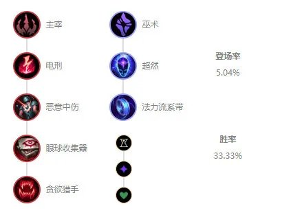 《LOL》10.4中单乌鸦天赋出装介绍