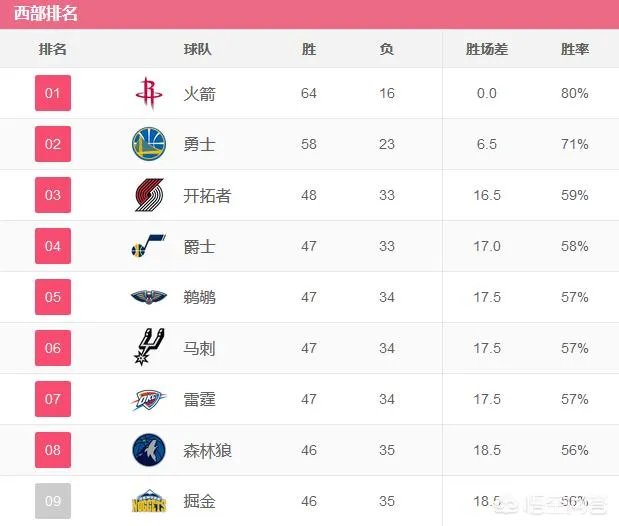 常规赛第一的火箭，首轮的对手是森林狼还是掘金，可能横扫吗？