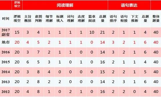 2018年国家公务员考试：每年这些变化，不可不知