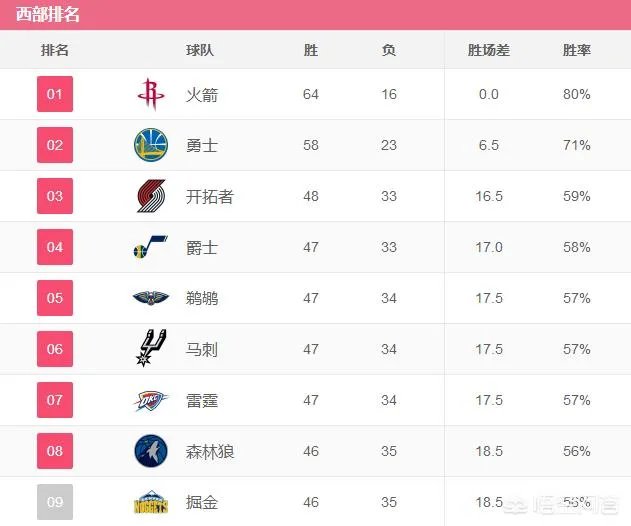 常规赛第一的火箭，首轮的对手是森林狼还是掘金，可能横扫吗？