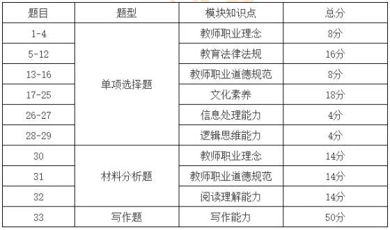 2022年上半年教师资格证报名_考试时间安排