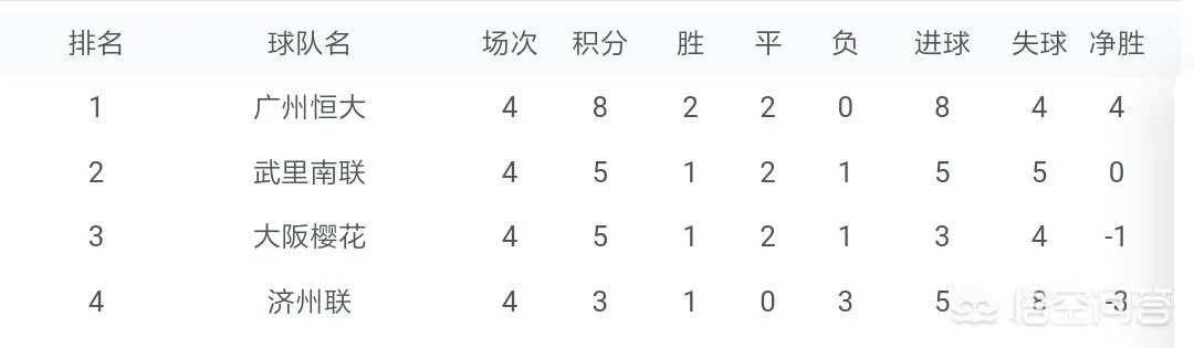 亚冠恒大客场2:0济州联，济州联主帅的“主场教训恒大”被打脸，怎么看待恒大的表现？