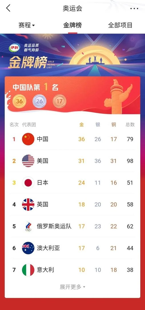 这次奥运会，中国会稳拿金牌榜第一吗？