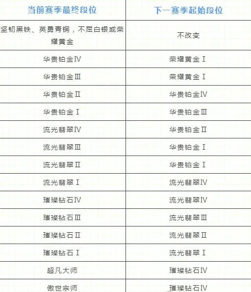 lol手游段位重置规则介绍