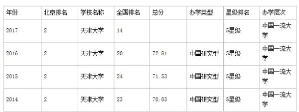 天津大学在全国排名老几?