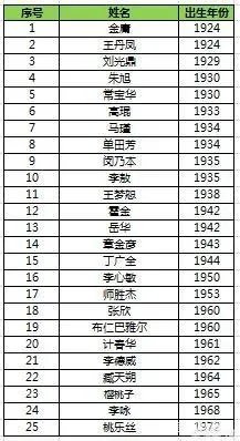 2018年去世的名人有哪些?