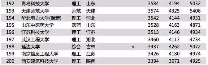 2018毕业生薪酬榜前几名是哪几所大学？