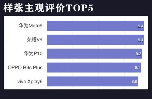 上了天之后才知道 20款手机谁的拍照好